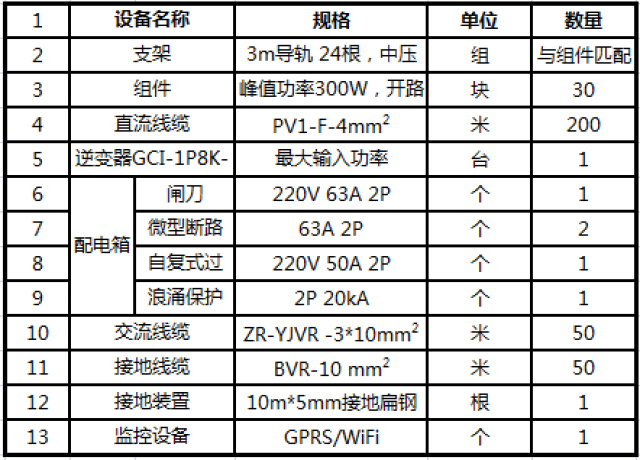 選擇系統安裝需要的材料設備,下表為該光伏系統所需材料清單列表