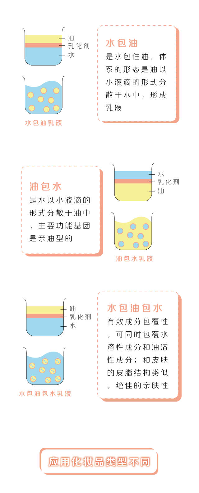 油包水水包油示意图图片