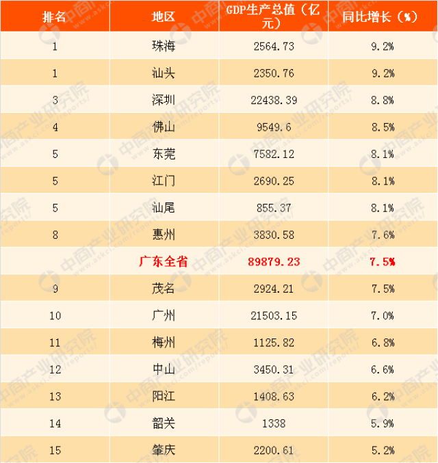 2017年广东各市gdp总值排行榜