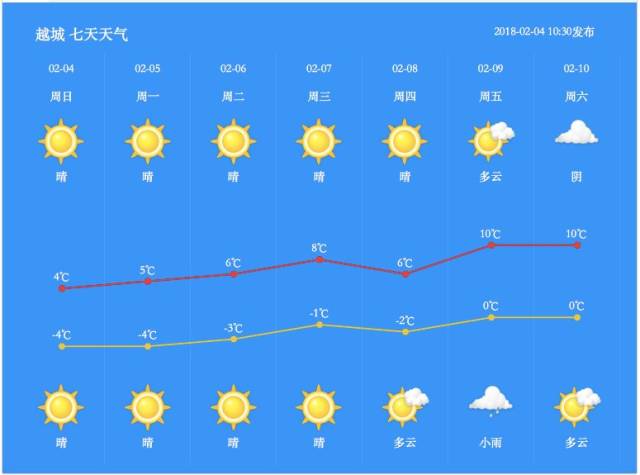 未來七天紹興天氣預報