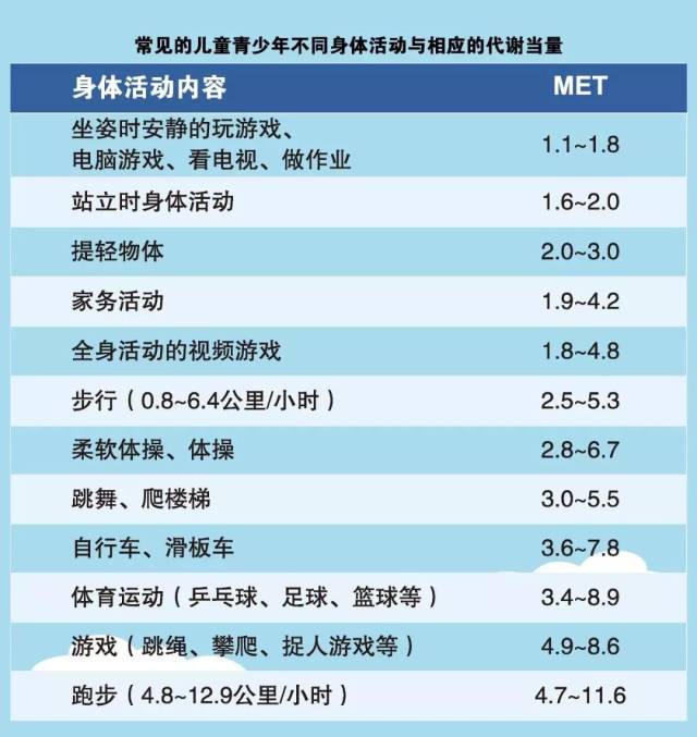 日常生活中的运动代谢量