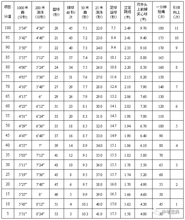 女生足球項目考試成績評定