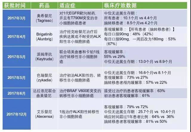 2017年美国肺癌靶向药汇总及令人欣喜的4个肺癌临床试验