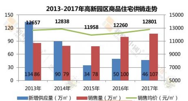 房價或破2萬 高新區2018能買哪些盤-大連買房