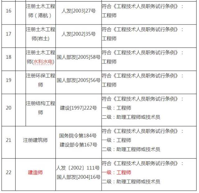 好消息!取得一級建造師證書可以直接聘任工程師職務