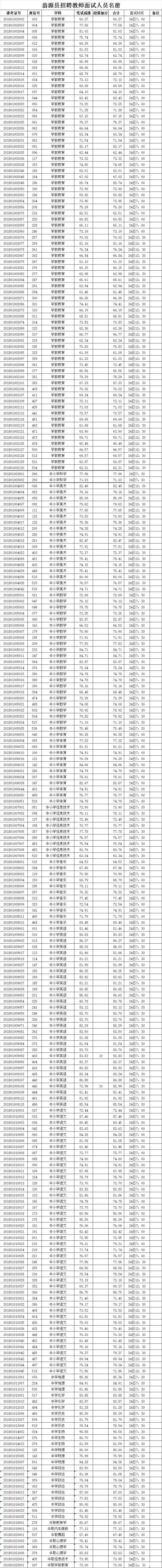 【韶关】翁源教师入面名单,24号面试(附新丰总成绩)