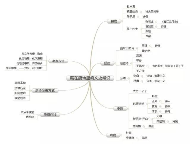 【常识】一幅图,一个时代,三十七位诗人