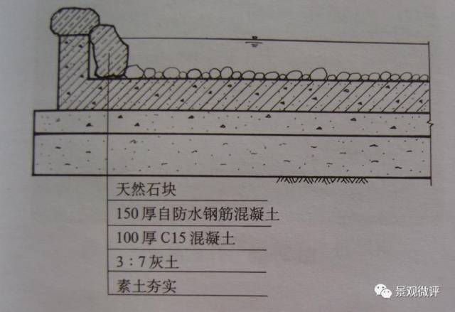 速度与坡岸及底部结构;洪水期的水位与护坡;枯水期水景效果与坡岸景观
