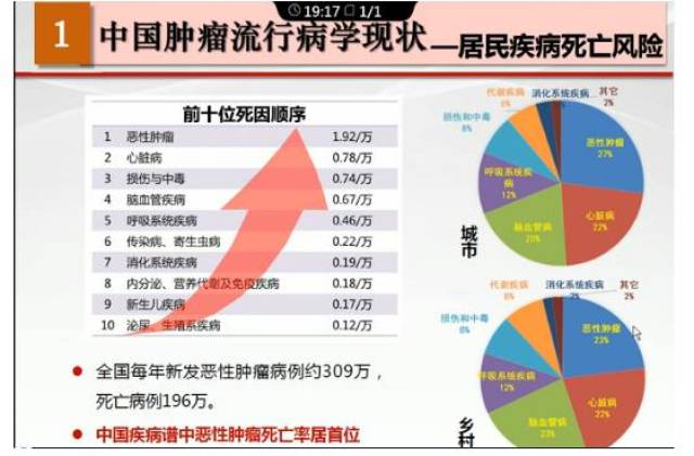 中国肿瘤防治进展报告发布我国每年新发恶性肿瘤病例约309万死亡196