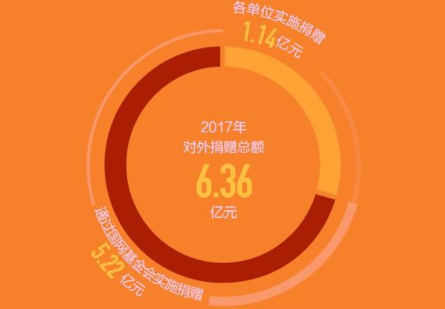 数读国网 | 资产3.8万亿、利润910亿、捐款6.3