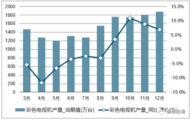 2017年中国彩色电视机行业发展概况分析【图】