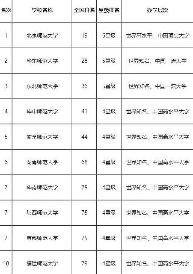 校友会排行师范类大学第一的北师大,一流学科