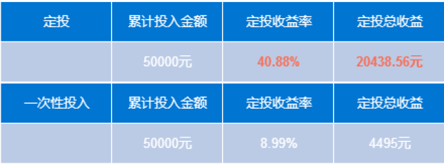 以每月定投1000元到中證500為例: 1,2008年6月10日——2009年7月9日 2