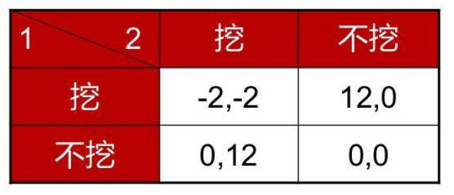 上面這個支付矩陣的納什均衡有兩個,就是(挖,不挖)和(不挖,挖).