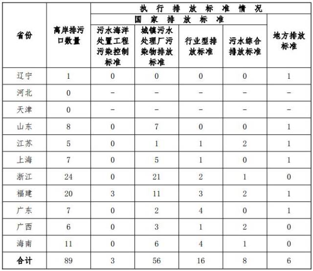 表 沿海省份離岸排汙口數量及執行排放標準情況統計表