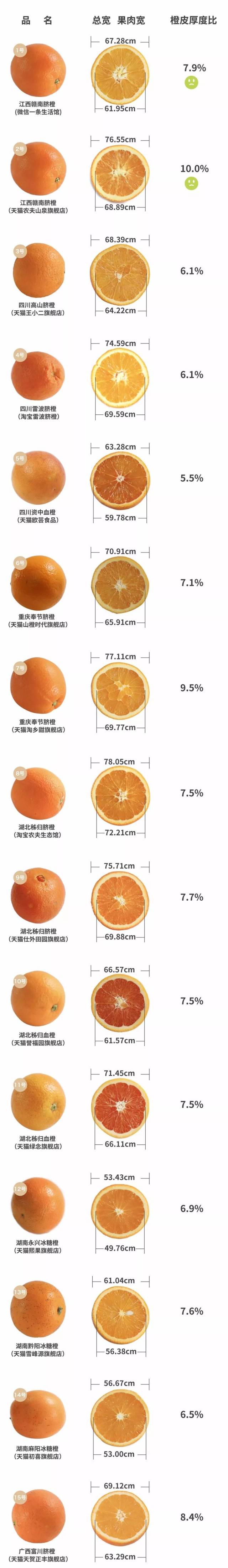 发现一个秘密,皮薄汁儿多的橙子一般都很