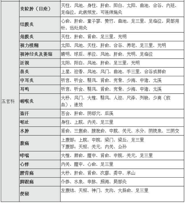 施灸,使得相应的穴位接受适宜的温热刺激,进而刺激以经络方式进行传导