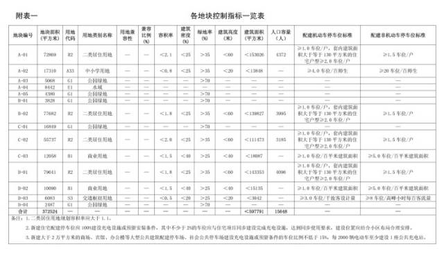 郑州惠济区4个改善类住宅地块新鲜出炉 容积率