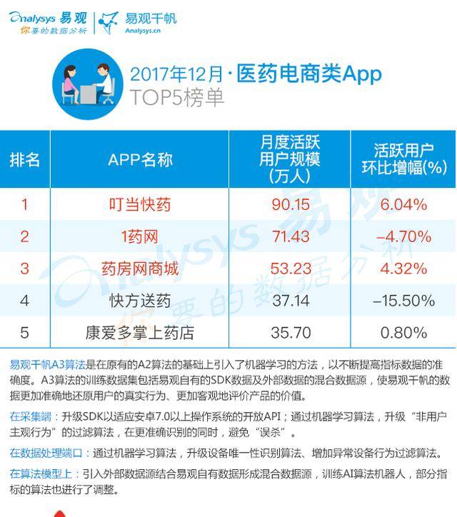 2017年12月醫藥電商類app top5榜單