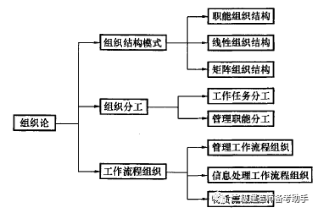 二建组织论四图两表图片