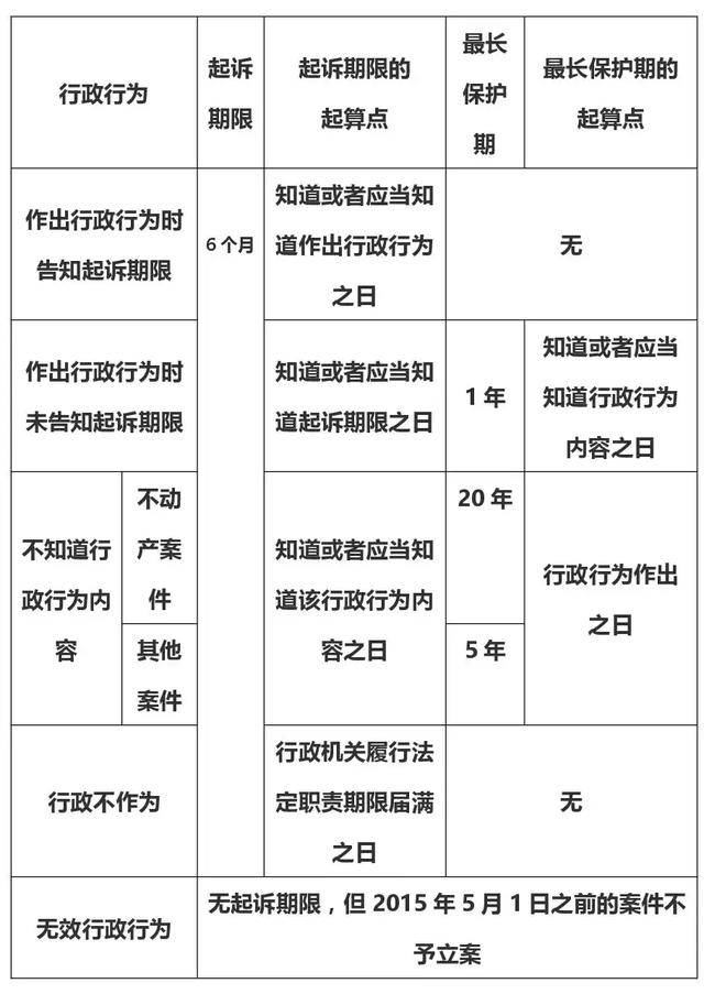 《行政訴訟法》新司法解釋解讀(一)——起訴期限