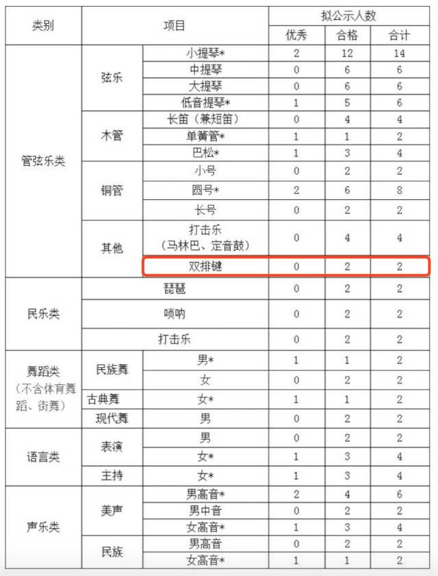 双排键专业可以报考的音乐学院、艺术学院、9