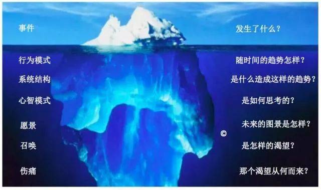 系统思考7层冰山模型企业案例