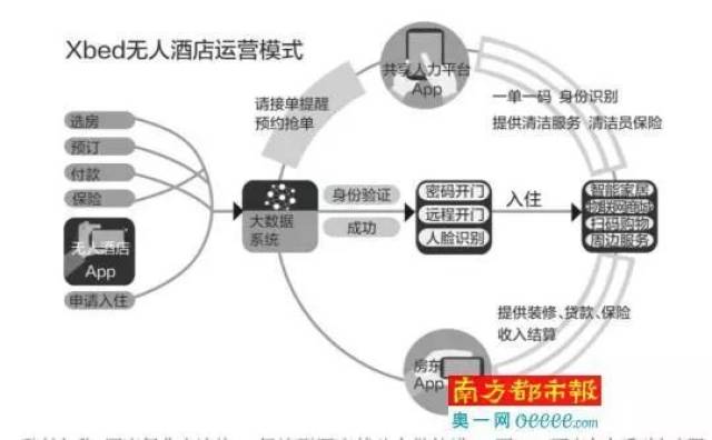无人酒店预订