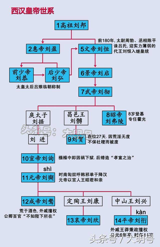 西漢,東漢皇帝世系圖,兩漢間的皇帝是什麼關係?_手機搜狐網