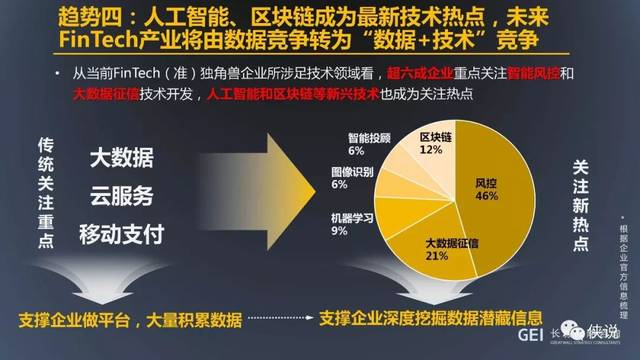 FinTech独角兽企业四大特征及五大趋势