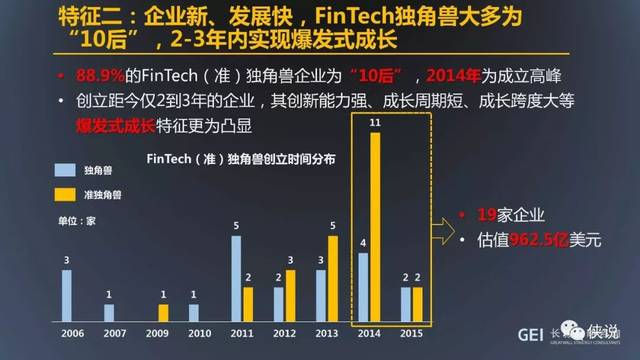 FinTech独角兽企业四大特征及五大趋势