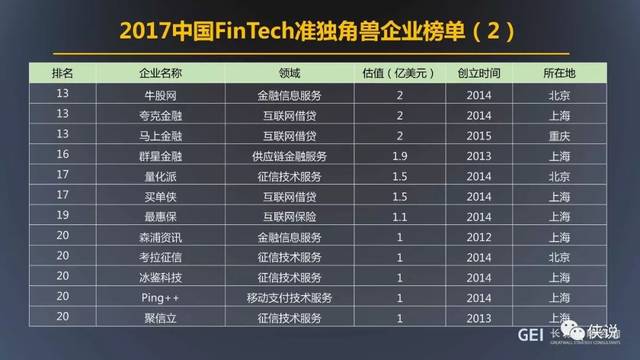FinTech独角兽企业四大特征及五大趋势