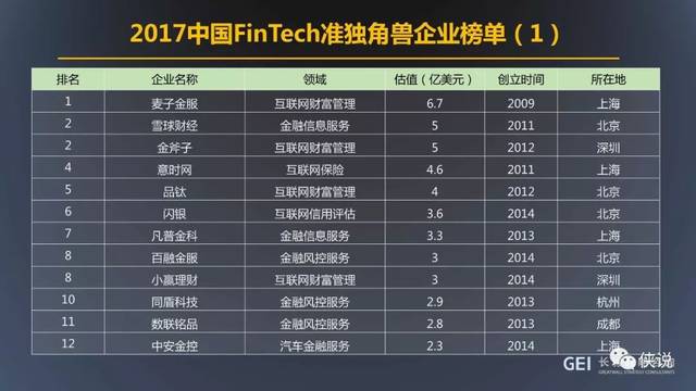 FinTech独角兽企业四大特征及五大趋势