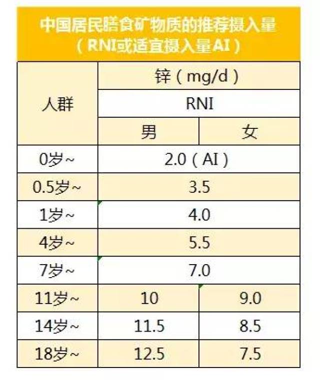 那么不同年龄段的宝宝,每天要从食物中摄入多少量的锌才能满足他们