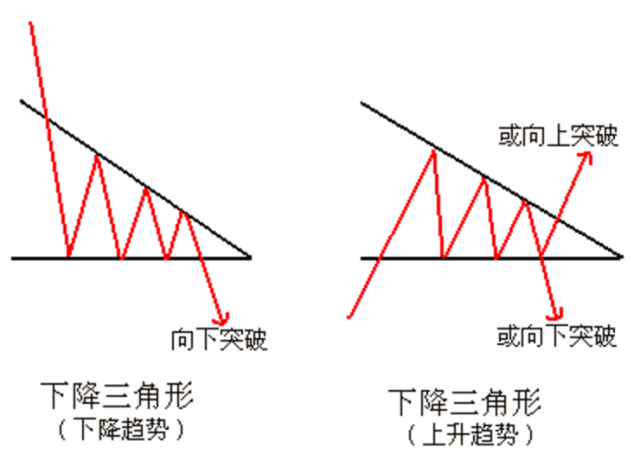 形属于整理形态,上升三角形在上升过程中出现,暗示有向上突破的可能