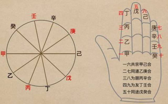 凌通先生言传身教带你学命理之11:天干五合之间的关系