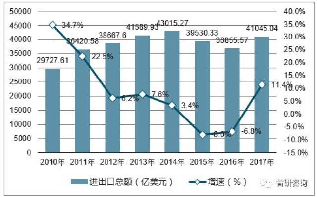 2017年中國進出口總額,進口額,出口額及進出口差額統計分析【圖】