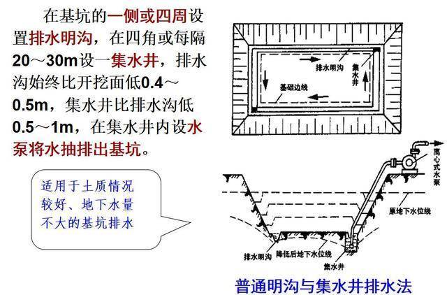 明沟集水井排水法图片