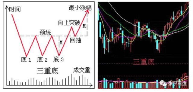 三重底形态图解,三重底形态,w底形态_大山谷图库