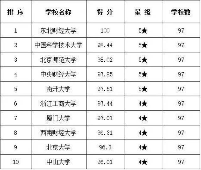 19经济学考研:经济学专硕各专业高校排名,有你