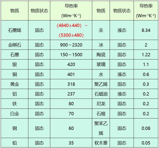 常见材料的热传导率,导热系数表,各类材料的热导率_大山谷图库