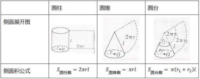 2,圓柱,圓錐,圓臺的側面展開圖及側面積公式因為多面體的各個面都是