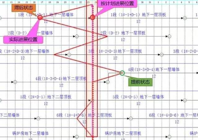 采用斑马梦龙网络计划进行前锋线动态进度管控