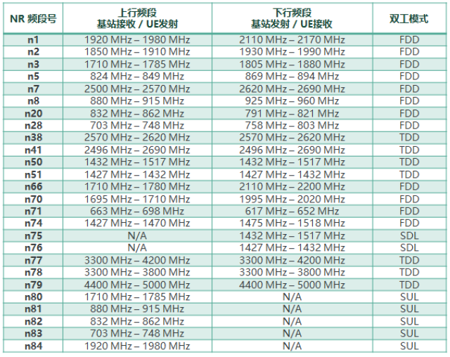 解讀5g標準:① 5g頻率範圍與頻段