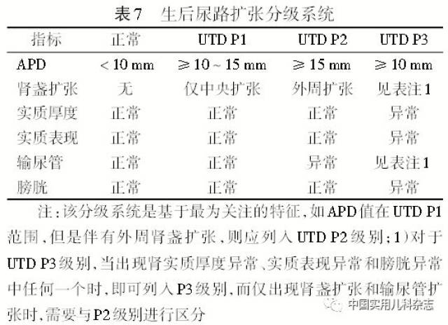 出生后先天性肾积水分级系统有多种方式.