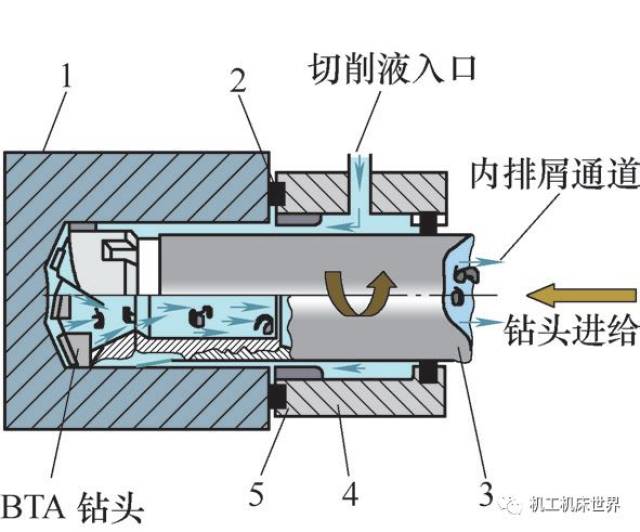 深孔钻原理图片