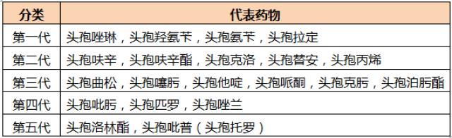 五代頭孢菌素的區別彙總