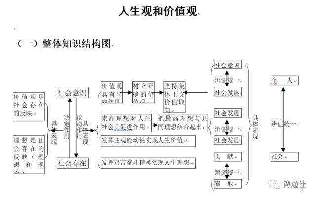 《馬哲》思維導圖