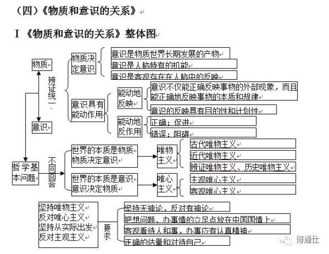 《馬哲》思維導圖