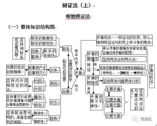 《馬哲》思維導圖